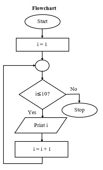 flowchart to print odd numbers from 1 to 100|Quora .